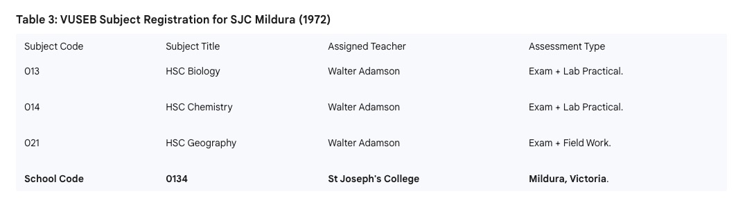 VUSEB Subject Registration for St Joseph's College Mildura 1972 — Walter Adamson listed as teacher for HSC Biology, Chemistry, and Geography.